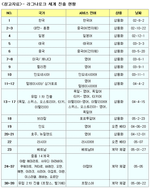 라그나로크 온라인 해외 진출 현황 도표 